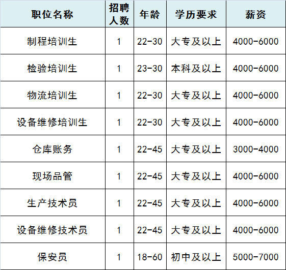 招聘岗位:联系方式:单位地址:河北省廊坊市大厂回族自治县大厂潮白河