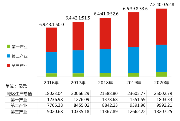 7%;第二产业增加值9992.21亿元,增长4.9%;第三产业增加值13207.