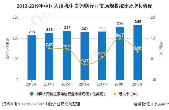 2020年中国抗生素行业市场现状及发展趋势分析 新型抗菌药研发迫在眉