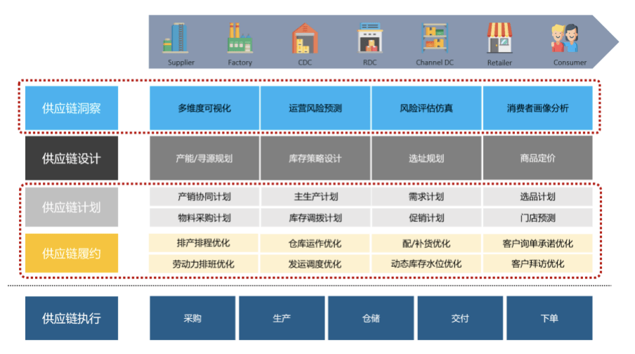 三,利用算法与优化求解器实现智能计划基于端到端智慧供应链平台,杉