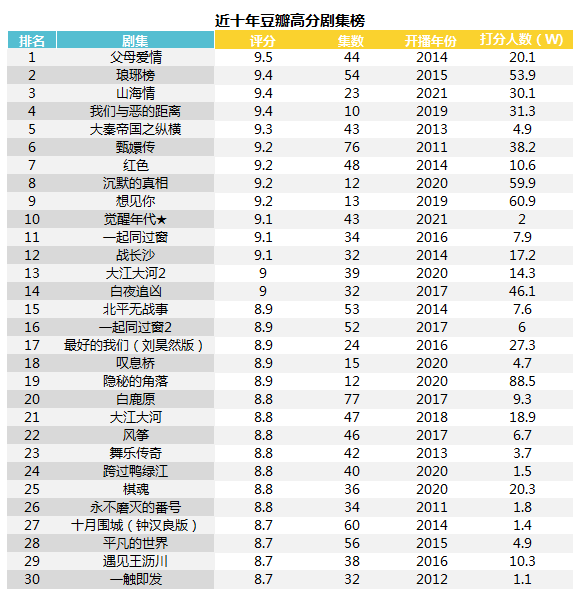 近十年豆瓣高分剧集榜:9分剧正午阳光占近四成;2020年