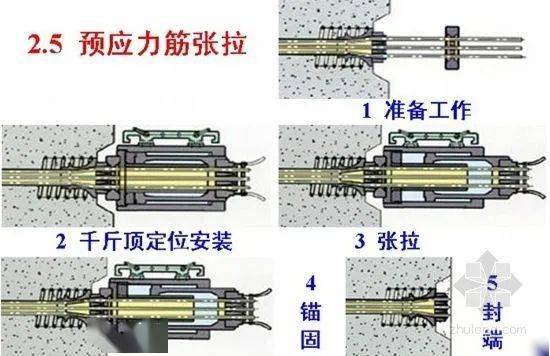 预应力张拉标准施工方法现场图文教学,不懂的赶紧补补