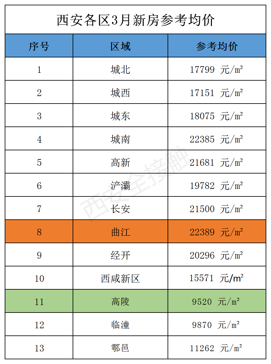 3月西安最新房价大全500热门小区价格曝光涨了还是跌了