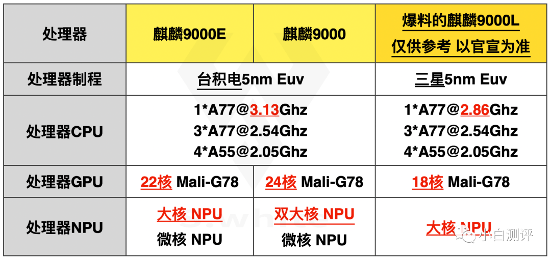 小米11proultra曝本月底发布华为p50上麒麟9000l