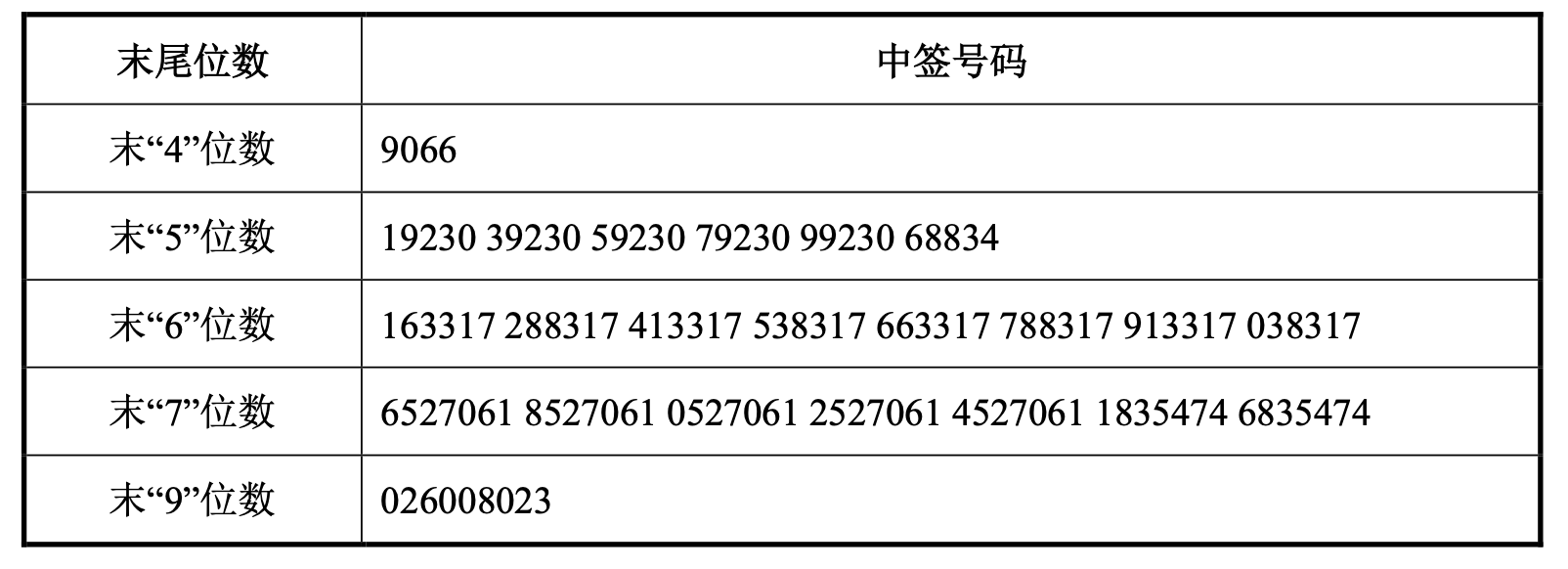 通业科技中签号出炉 共24832个