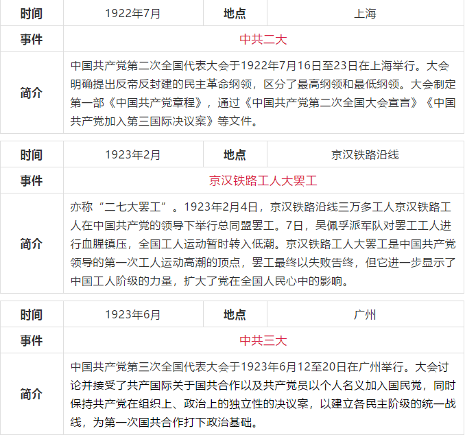 中共党史简表