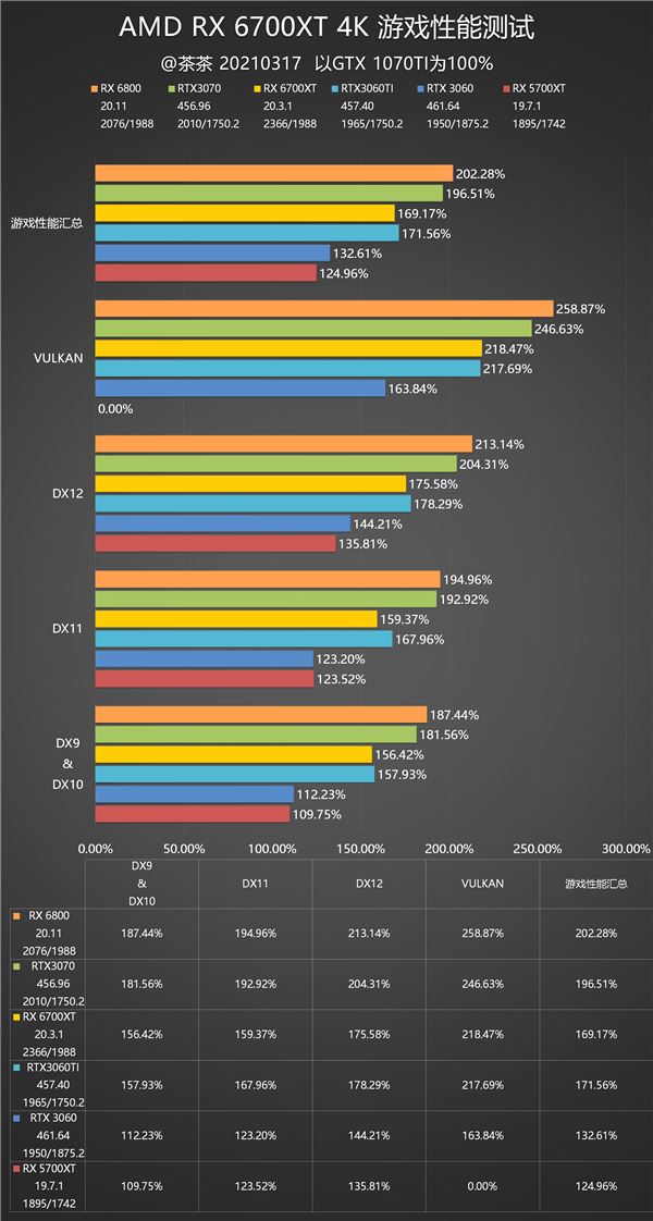 rx 6700 xt的功耗堪称是产品亮点,从结果来看功耗上非常接近rx 5700