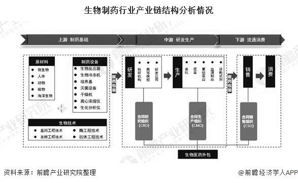 2021年中国生物制药行业产业链现状及区域格局分析 整体市场集中度