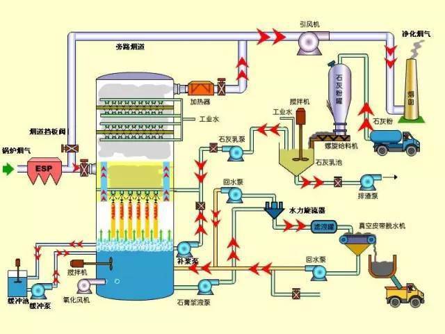 工艺流程图脱硫脱硝除尘一体化设备半干法脱硫工艺流程带炉内煅烧的