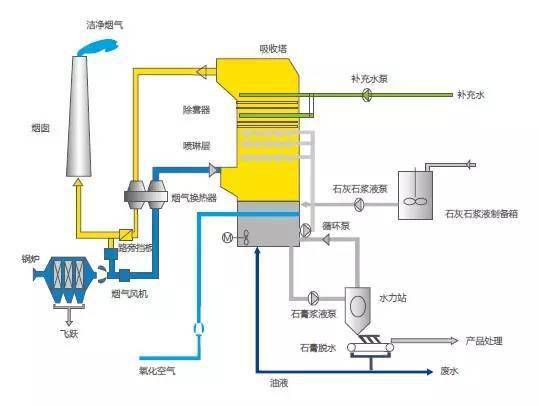 收藏|现运行脱硫工艺流程图大汇总