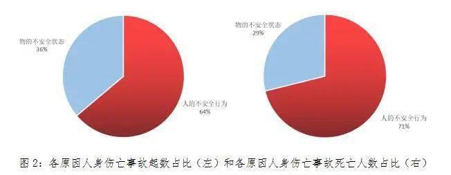 (二)按事故原因统计2020年,高处坠落造成10起事故12人死亡,触电造成8