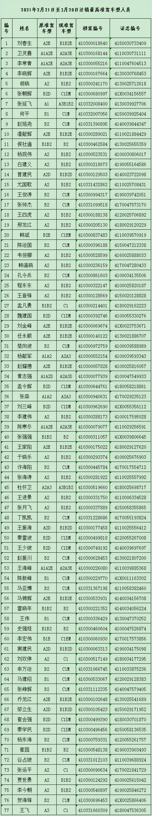 92人的驾驶证被注销最高准驾车型实习期驾驶证