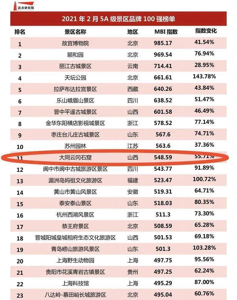 2月榜单共对全国302个5a级景区的数据进行了汇总统计