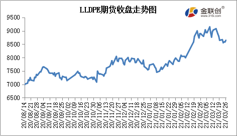 【塑料期货】油价收回前期跌幅 塑料期货尾盘拉涨