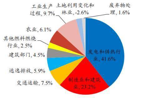 中国发电和供热行业,制造业和建筑业和交通运输三个领域碳排放占比高