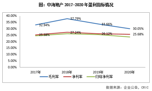 年报点评20丨中海地产财务稳健下保持销售投拓加码