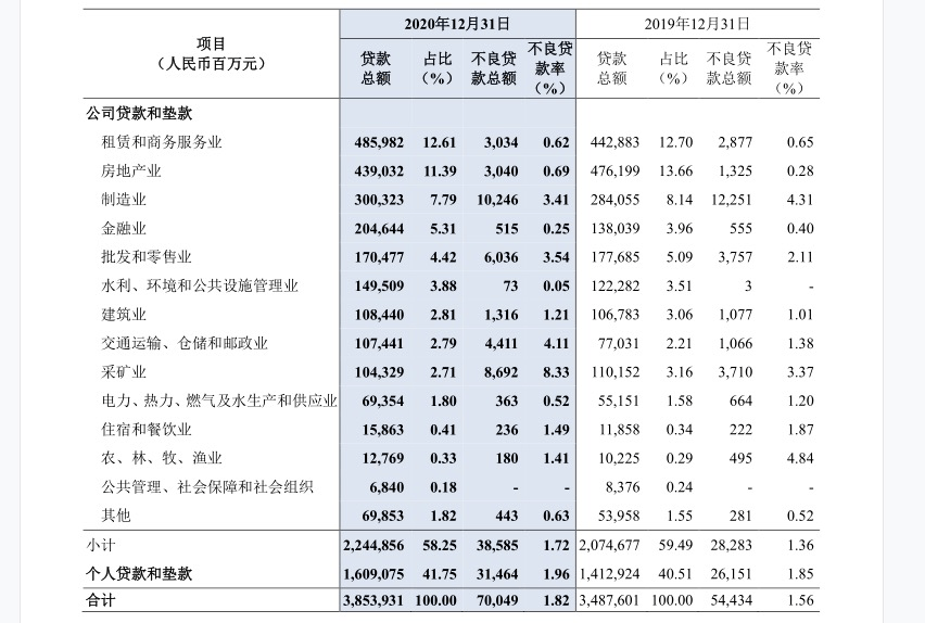 净利降36部分业务不良率高达8民生银行交出2020成绩单