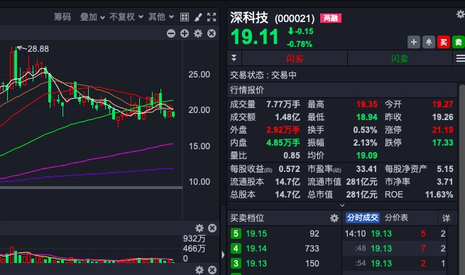 从行情数据来看,2021年以来,半导体概念板块及股票整体下行趋势明显.