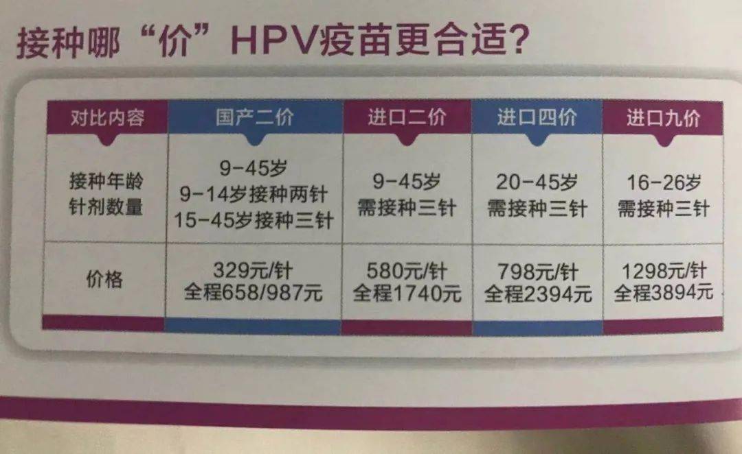 国产的hpv疫苗价钱是329元一针,接种费是25元,三针下来之后就是1000块