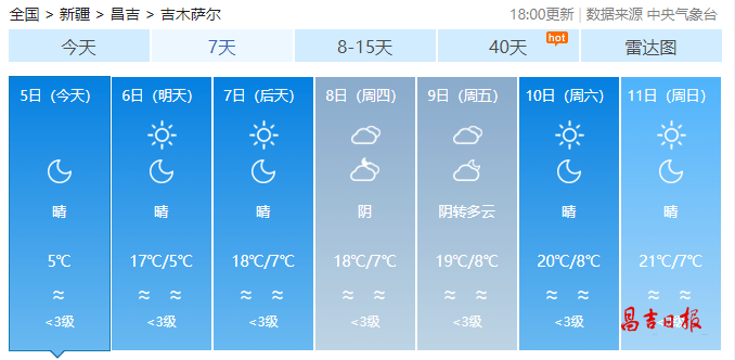 昌吉州气象台发布三天天气预报:5日夜间至8日白天,昌吉州大部地区晴