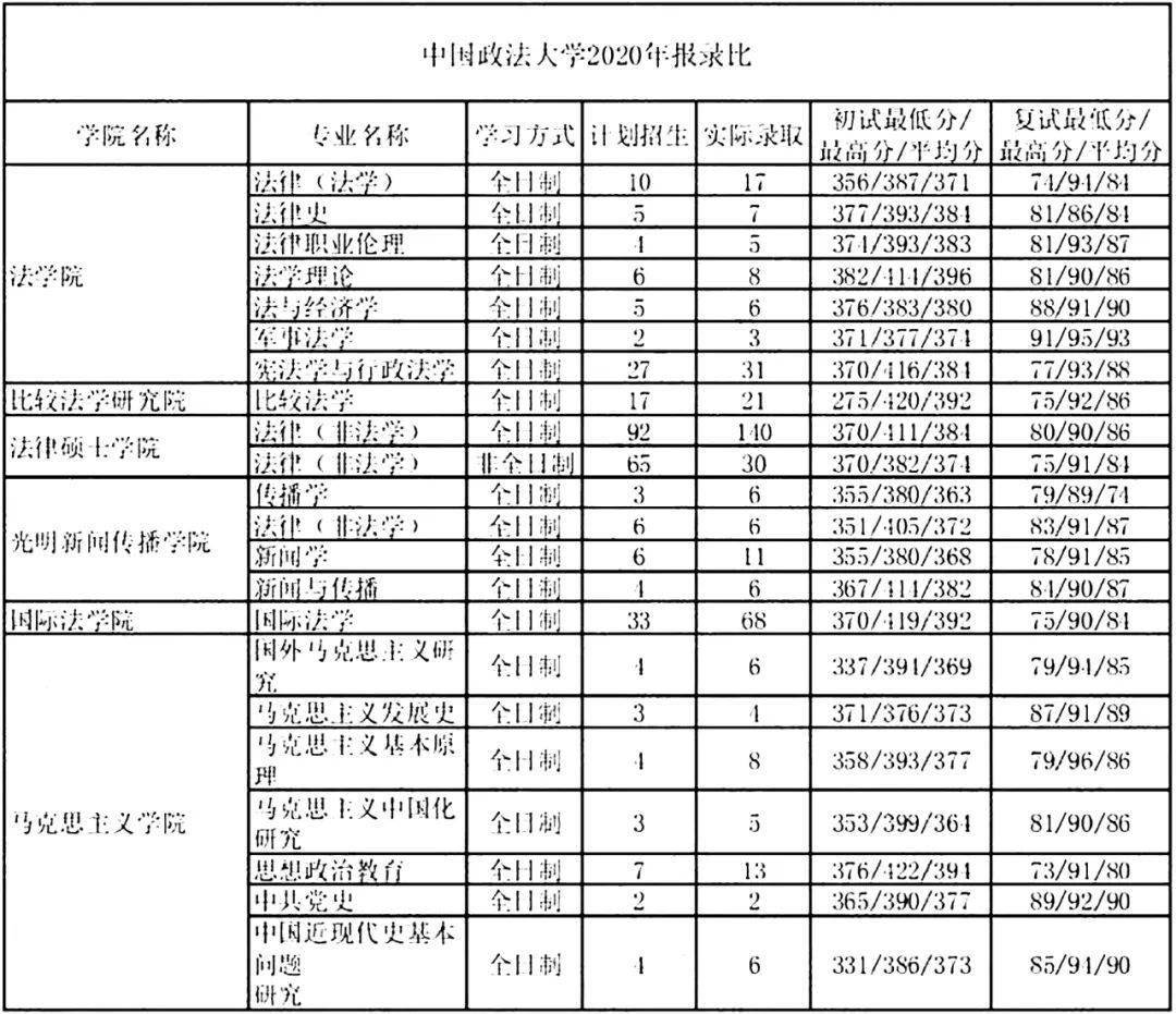 每天一个考研报录比中国政法大学