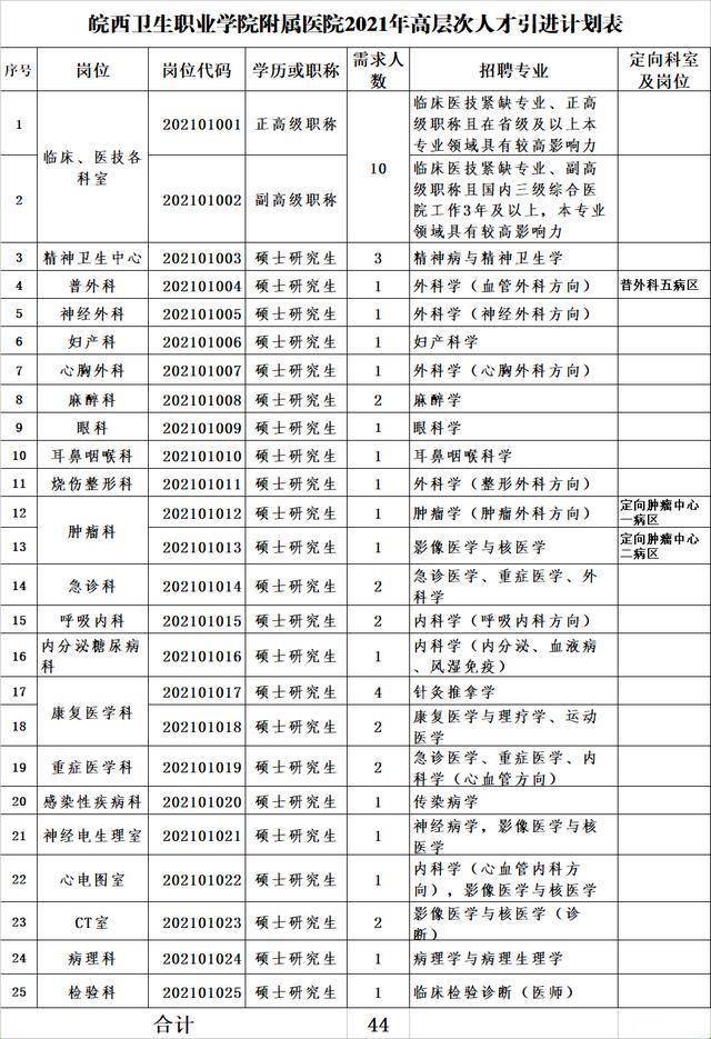 皖西卫生职业学院附属医院市二院人才引进公告招44人