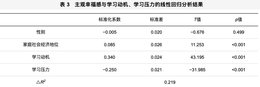 利用线性回归方程对主观幸福感与学习动机和学习压力之间的关系进行