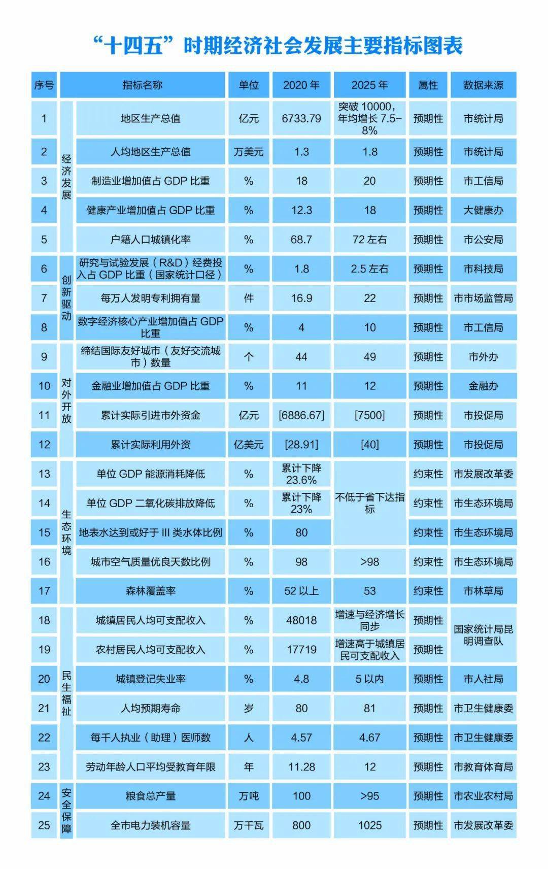 2025年破万亿!昆明市"十四五"规划和二〇三五年远景目标纲要发布