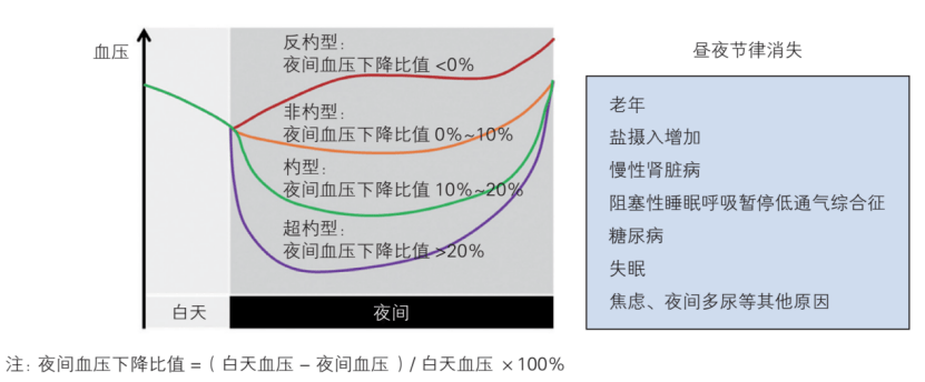 对于非杓型及反杓型血压节律的高血压患者,宜加强夜间血压控制;对于