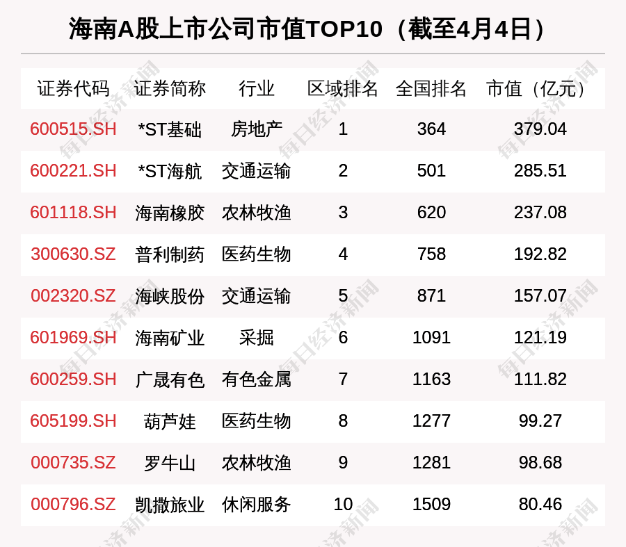 海南区域股市周报:总市值全国排名第二十六