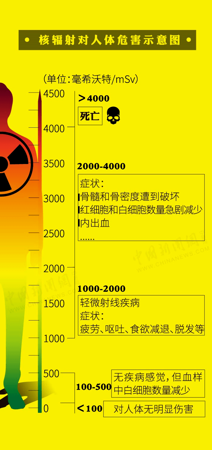 要知道,核辐射对人体危害非常大 严重的话会导致死亡