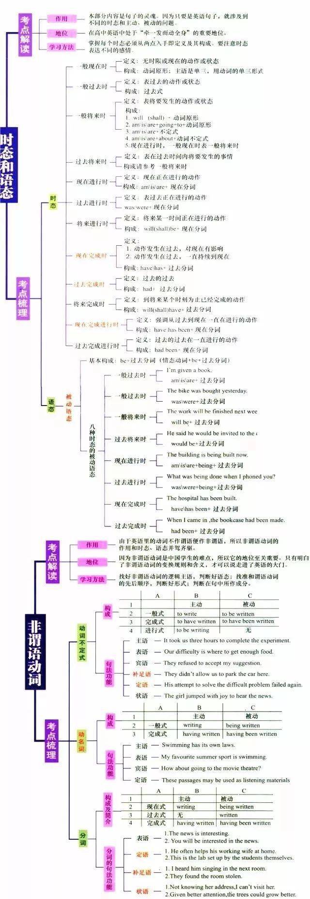 被动语态44.时态与时间状语43.现在进行时42.一般过去时41.