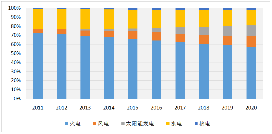 年度重磅 | 我国电力发展与改革形势分析(2021)