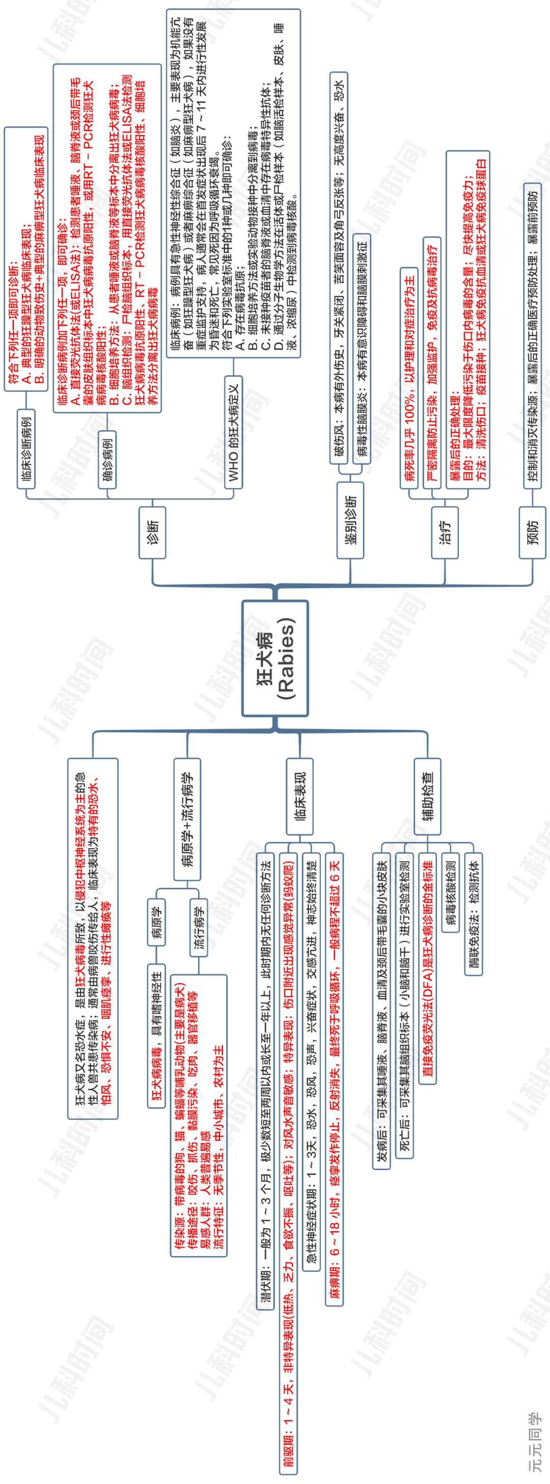 「思维导图」之儿童狂犬病