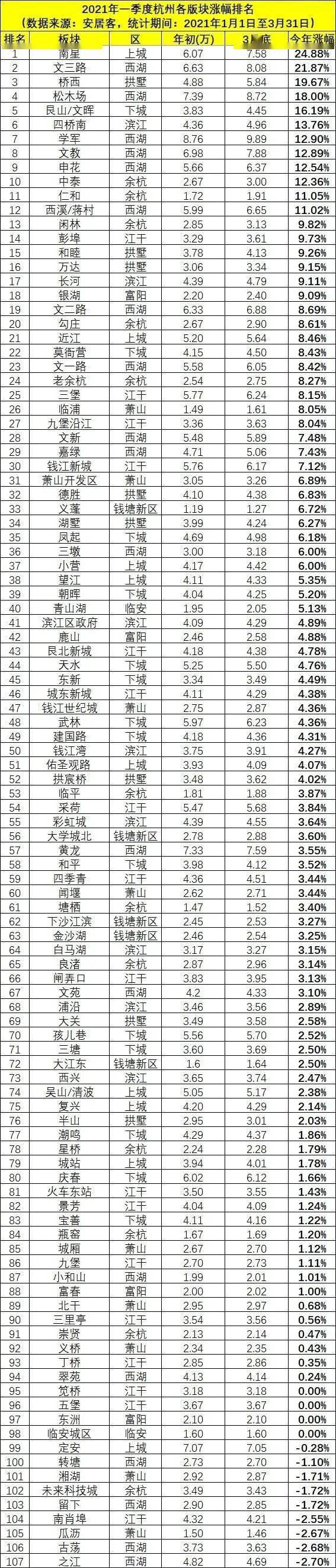2021年第一季度杭州各板块房价涨幅排名
