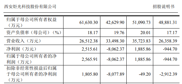 炬光科技冲刺ipo:去年获多路资金突击入股 报告期内累计亏损超4500万