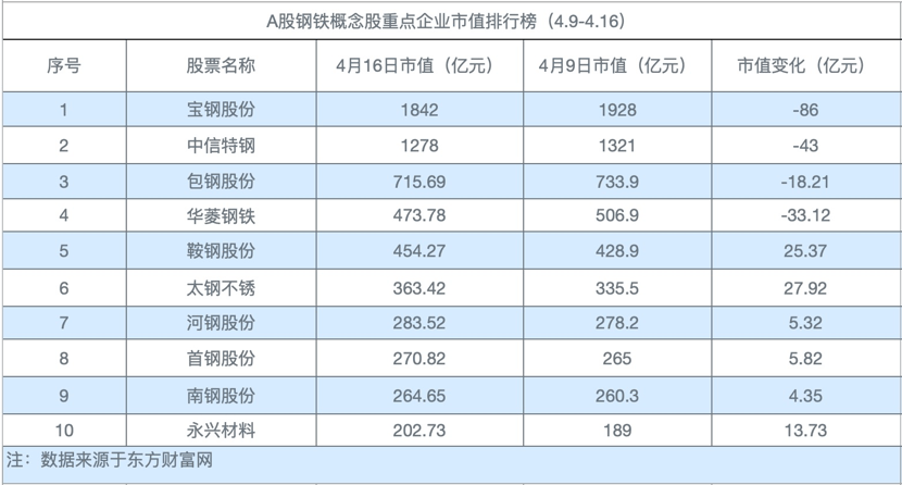 钢铁股从高位回落,行业现分化:宝钢股份市值跌86亿,太钢不锈股价两周