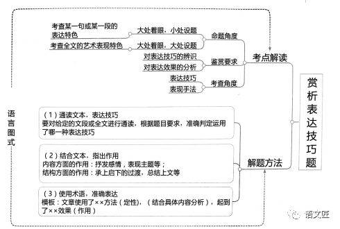 12,常见题型11,散文物象10,鉴赏语言9,手法作用8,表现手法7,议论作用6