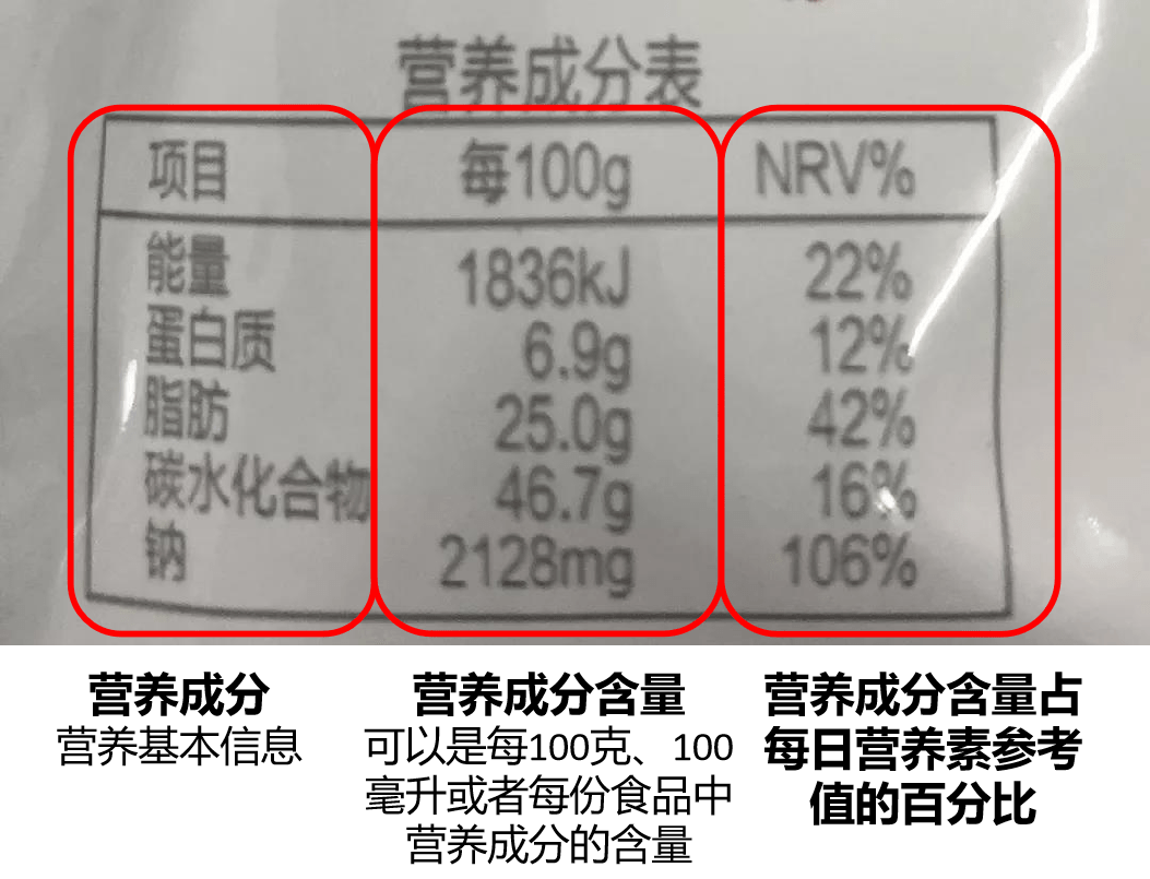 比如,上图这款辣条的营养成分表,每100g钠的nrv%为106%,也就是说如果
