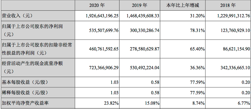 百润股份:2020年营收19.27亿元,同比增长31.20%