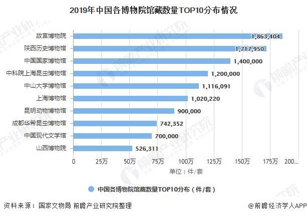 2021年中国博物馆行业市场现状竞争格局及发展趋势分析互联网深入应用