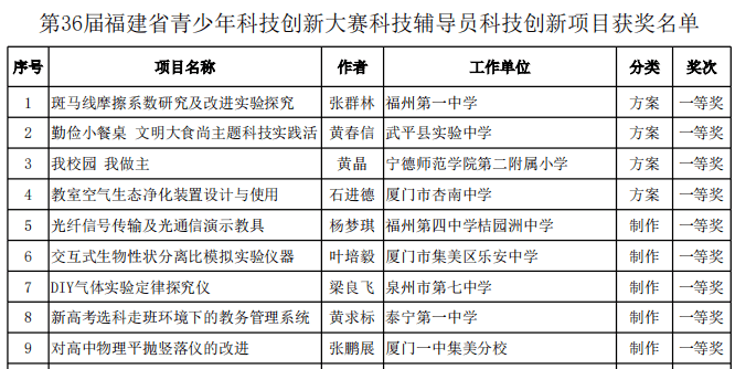 福建省青少年科技创新大赛获奖名单公示恭喜泉州这些学校