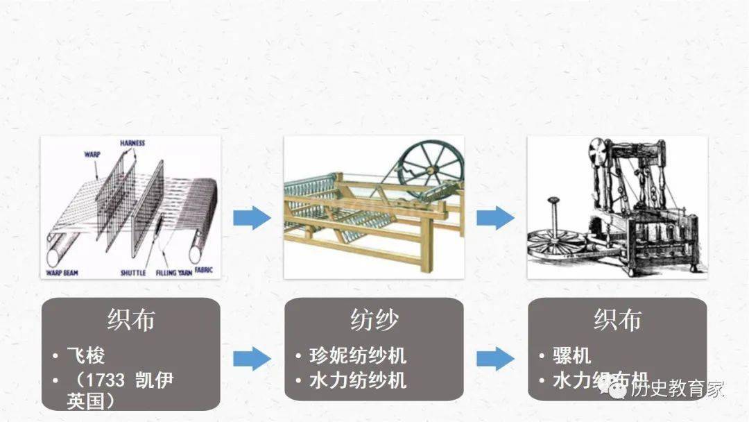 【教学研究】影响世界的工业革命