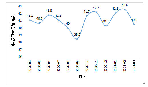 2021年3月中国投资者情绪指数