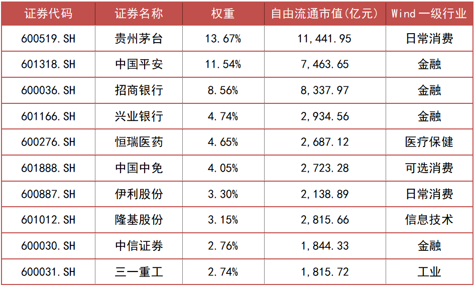 上证50沪深300中证500宽基指数面面观上