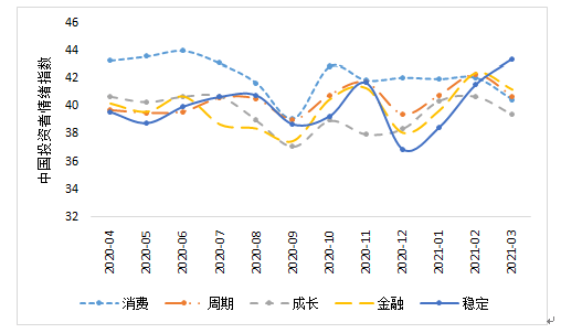 2021年3月中国投资者情绪指数