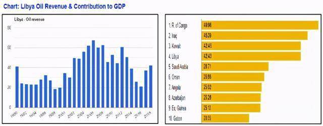 截至2018年,利比亚的石油收入占其当年总gdp的42.43.