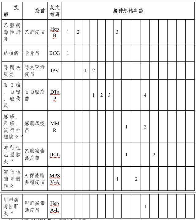 国家免疫规划疫苗儿童免疫程序表