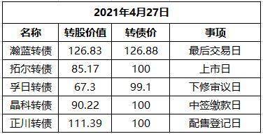 转债交易提示拓尔转债上市日孚日转债下修