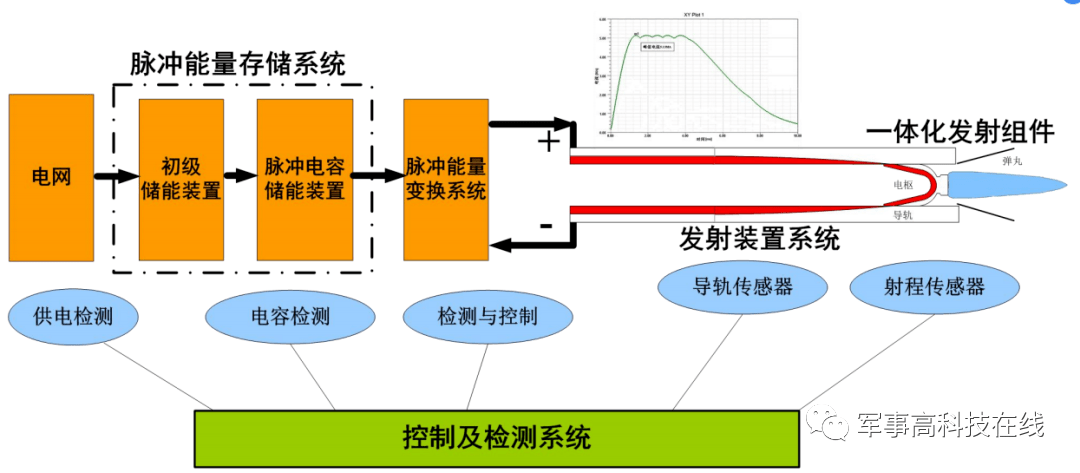 电磁轨道发射技术是电磁发射技术理论的一个重要分支,是接触式电磁